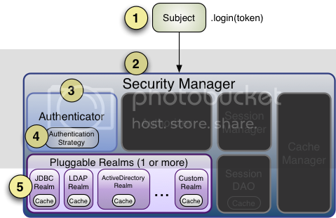 Authentication Sequence